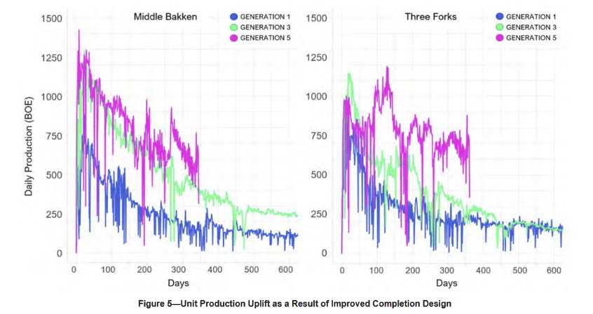 Figure 1: Evolution of well performance over time in the Bakken (Bommer et al., 2020)